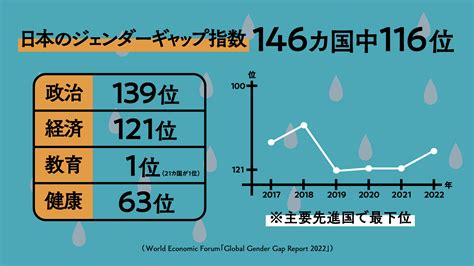 男女差|【ジェンダーギャップ指数】日本、2024年は世界118。